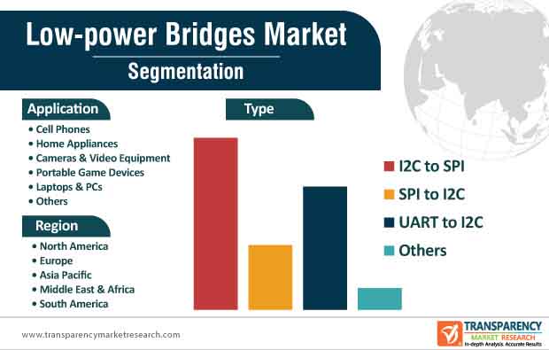 low power bridges market segmentation