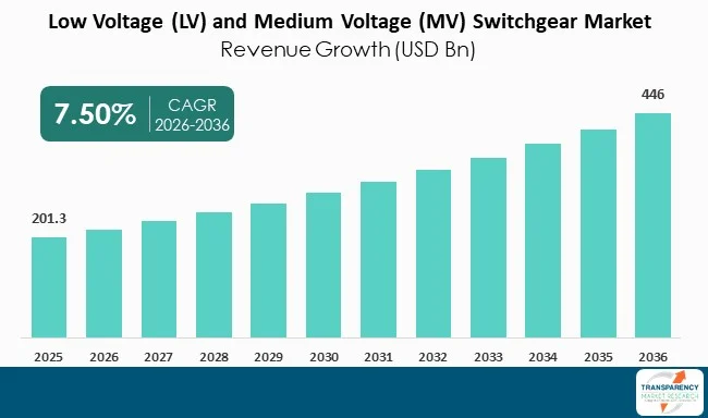 Low Voltage (lv) And Medium Voltage (mv) Switchgear Market By Revenue
