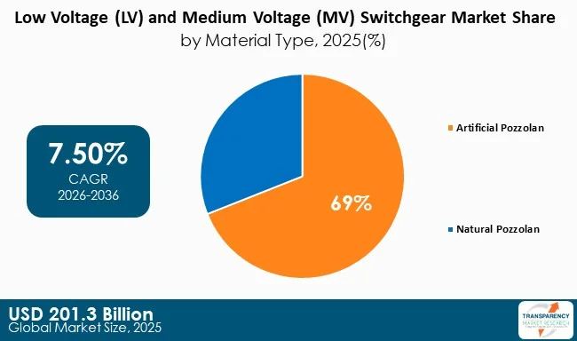 Low Voltage (lv) And Medium Voltage (mv) Switchgear Market By Type