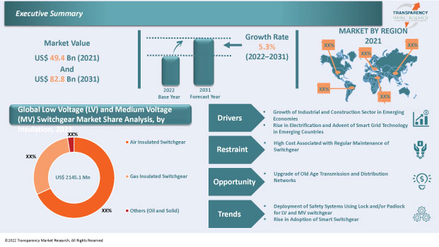 low voltage and medium voltage switchgear market