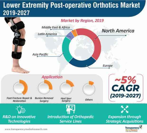 lower extremity post operative orthotics market infographic