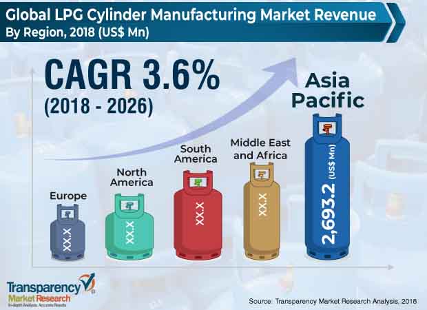 lpg cylinder manufacturing market