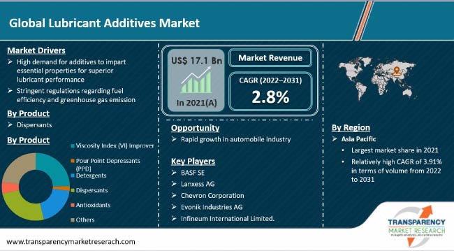 Lubricant Additives Market