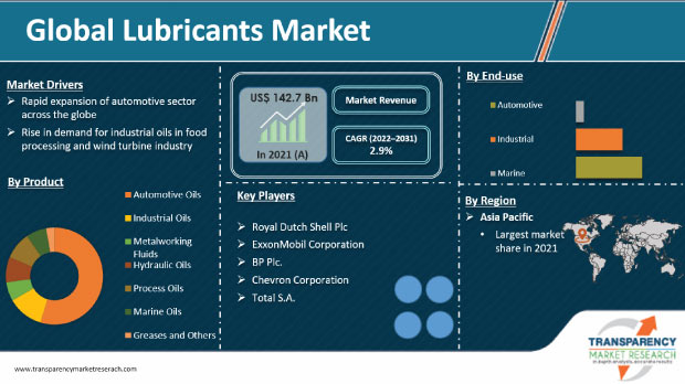 Lubricants Market