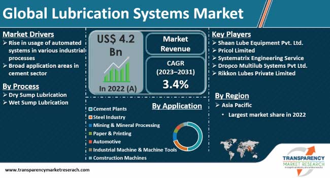 lubrication systems market