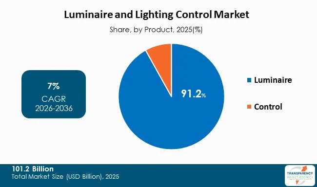 Luminaire And Lighting Control Market By Type Luminaire And Lighting Control Market By Type