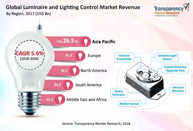 luminaire and lighting control market