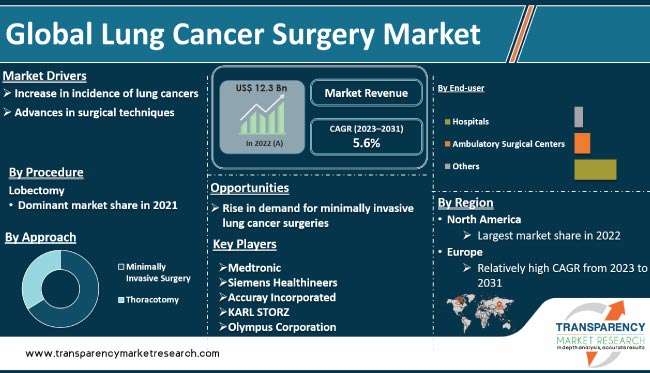 Lung Cancer Surgery Market