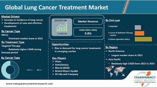 Lung Cancer Treatment Market