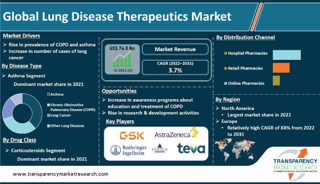 Lung Disease Therapeutics Market