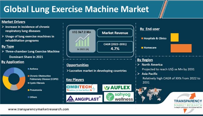 Lung Exercise Machine Market