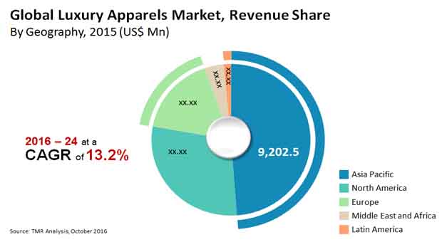 Luxury Apparels Market