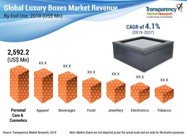 Luxury Boxes Market luxury boxes market