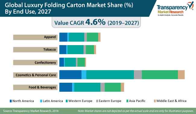 luxury folding carton market