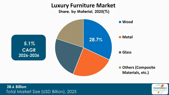 Luxury Furniture Market By Type