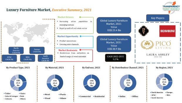 Luxury Furniture Market