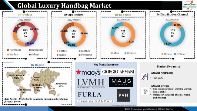 Luxury Handbag Market Size, Share and Growth Analysis, 2031