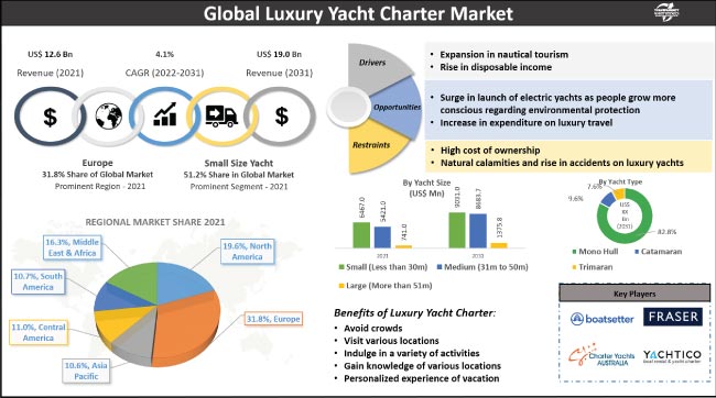 Luxury Yacht Charter Market