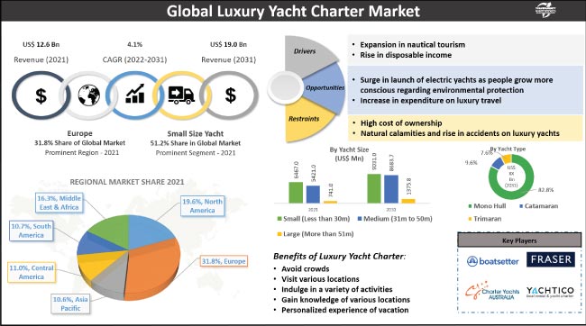 luxury yachts statistics