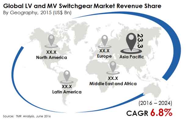 Low Voltage (LV) and Medium Voltage (MV) Switchgear Market