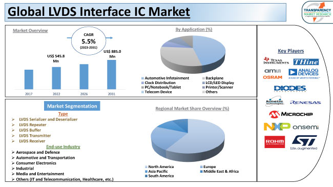 Lvds Interface Ic Market