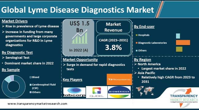 Lyme Disease Diagnostics Market