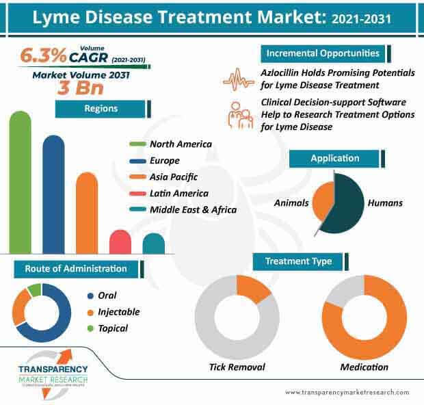lyme disease treatment market infographic