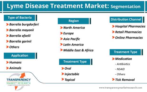 lyme disease treatment market segmentation