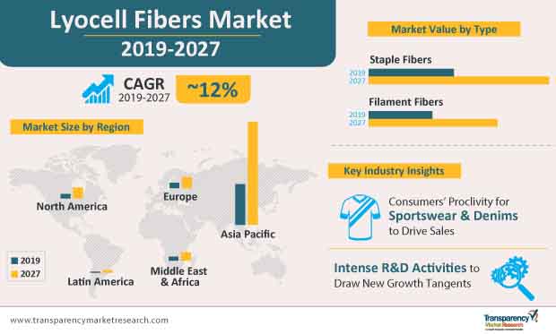 lyocell fibers market infographic