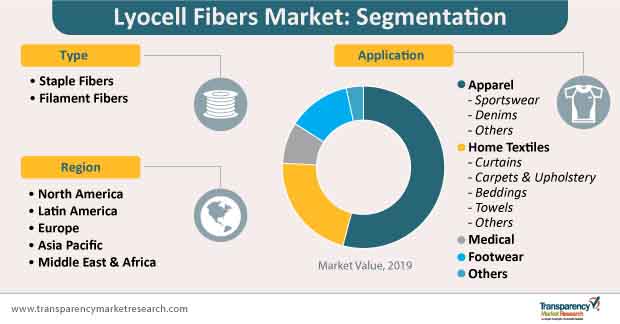 lyocell fibers market segmentation