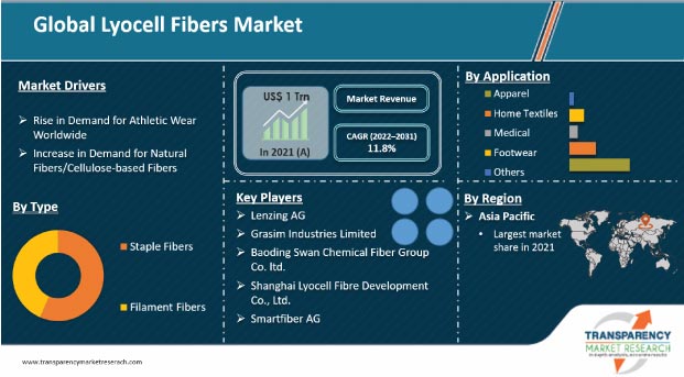 lyocell fibers market