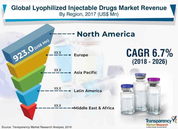 lyophilized injectable drugs market