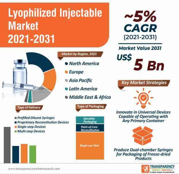 lyophilized injectable market infographic