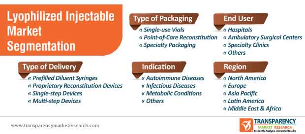 lyophilized injectable market segmentation