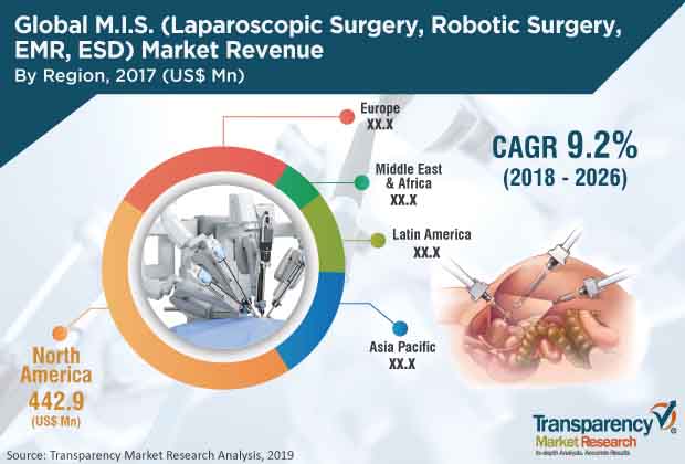 M I S Laparoscopic Surgery Robotic Surgery Emr Esd Market m i s laparoscopic surgery robotic surgery emr esd market