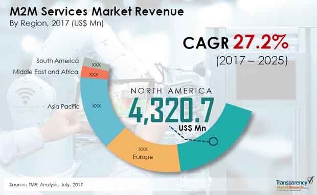 m2m services market m2m services market