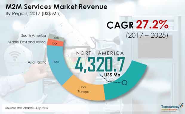 m2m services market