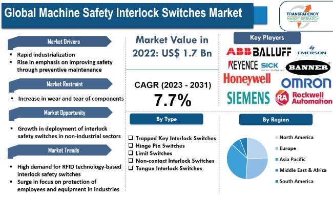 Machine Safety Interlock Switches Market