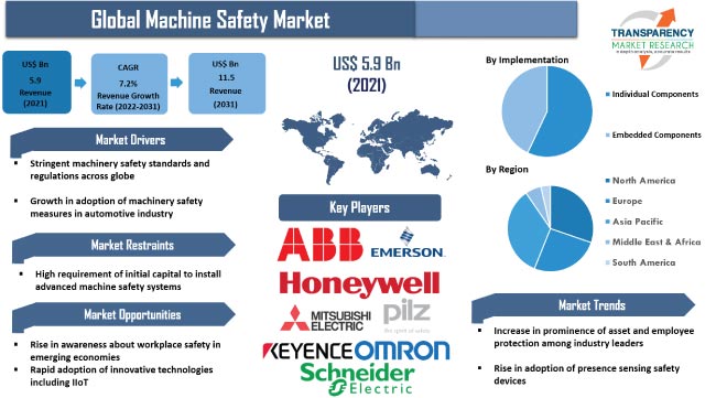 Machine Safety Market