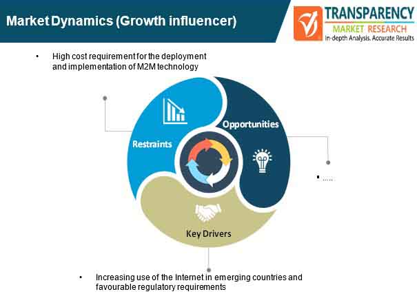 Machine-to-Machine (M2M) Gateway Market Share, Trends by 2031