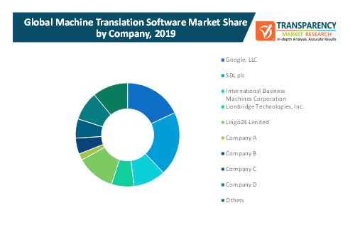 machine translation software market 2