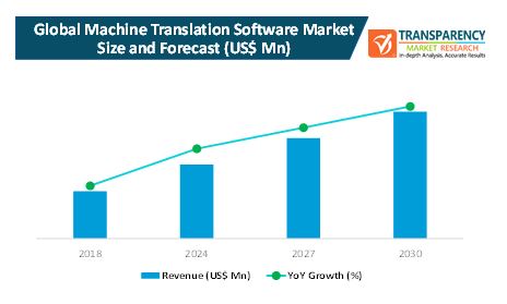 machine translation software market