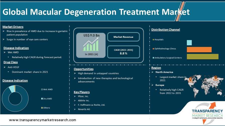 Macular Degeneration Treatment Market