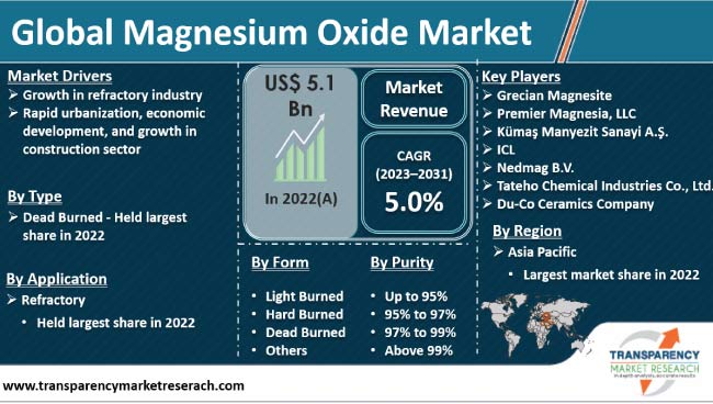 Magnesium Oxide Market