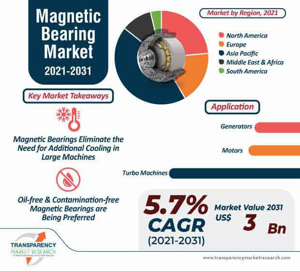 magnetic bearing market infographic