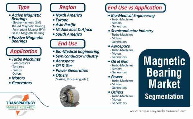 magnetic bearing market segmentation