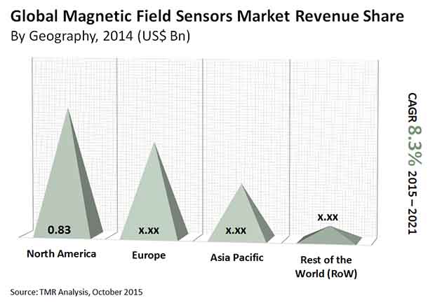 magnetic-field-sensors-market