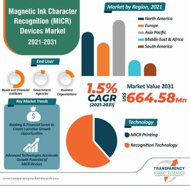 magnetic ink character recognition (micr) devices market infographic