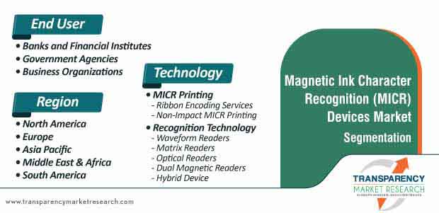 magnetic ink character recognition (micr) devices market segmentation