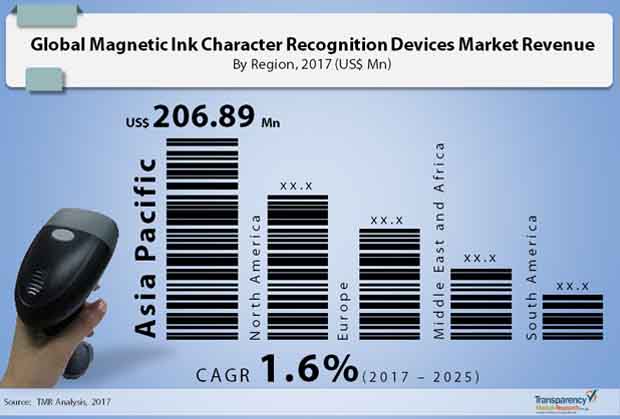 Magnetic Ink Character Recognition Devices Market magnetic ink character recognition devices market